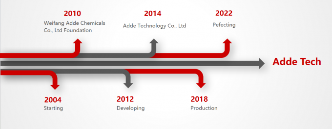 ADDE TECHNOLOGY CO.,LTD কোম্পানির প্রোফাইল